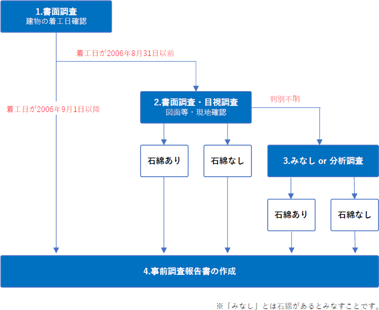 アスベスト事前調査の流れ