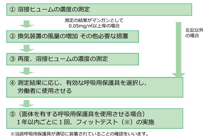 必要な措置の流れ
