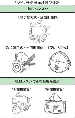 フィットテストの対象となる呼吸用保護具